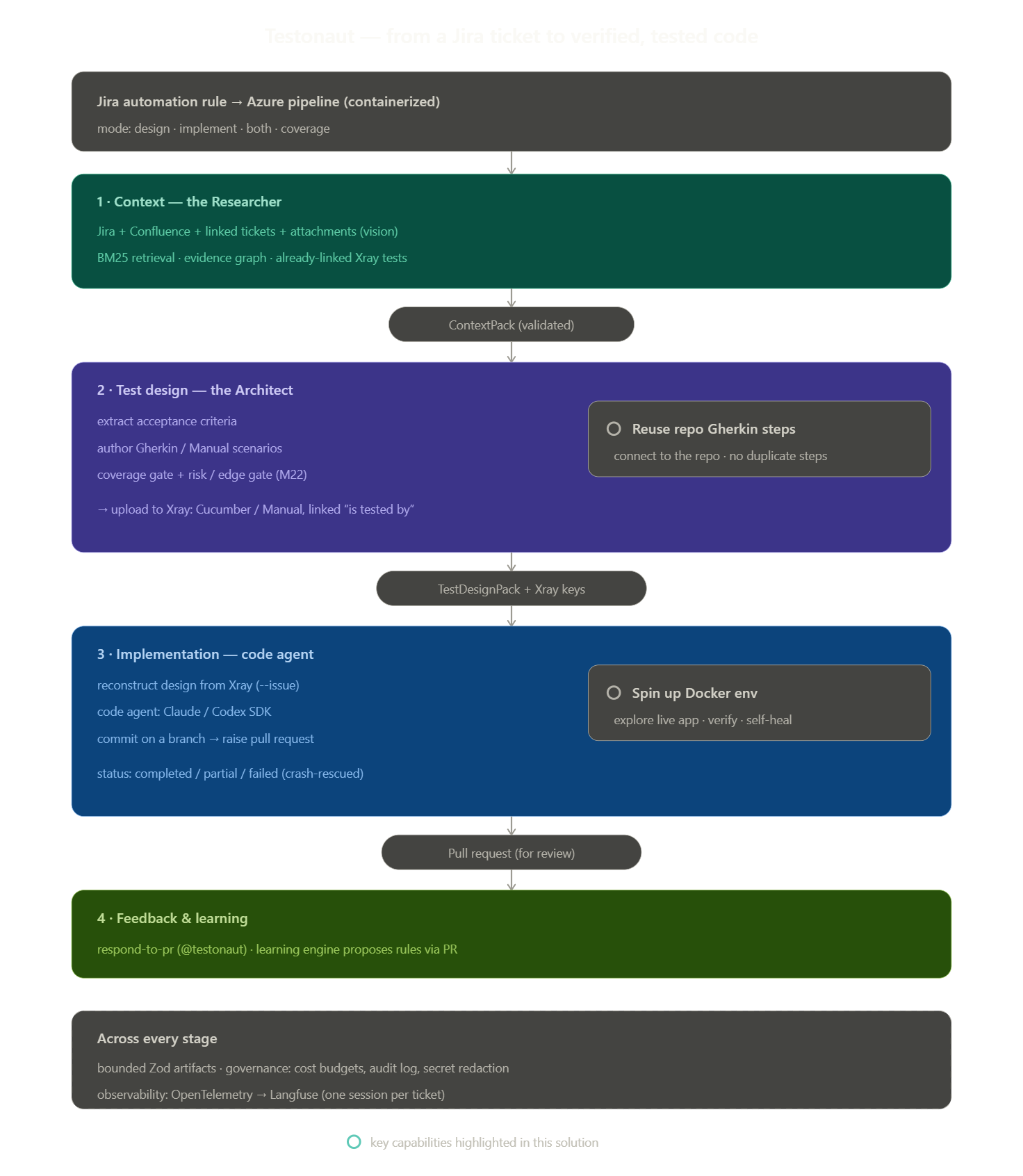 Testonaut architecture: Context, Test design, Implementation, Feedback & learning