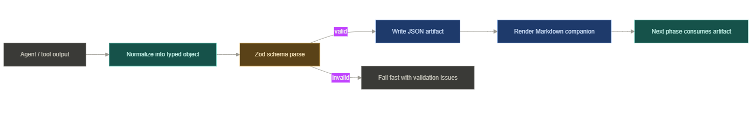 Artifact lifecycle: agent output is validated against a Zod schema before being written and passed forward