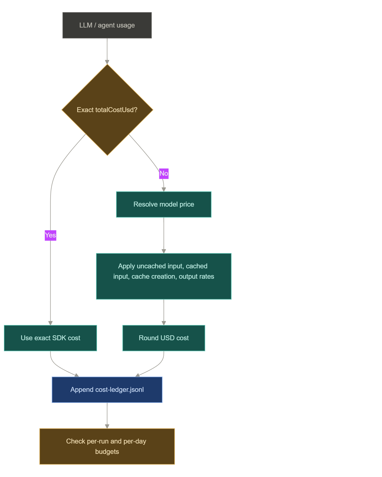 Cost calculation: exact SDK cost preferred, otherwise a cache-aware estimate from token counts and the model price table