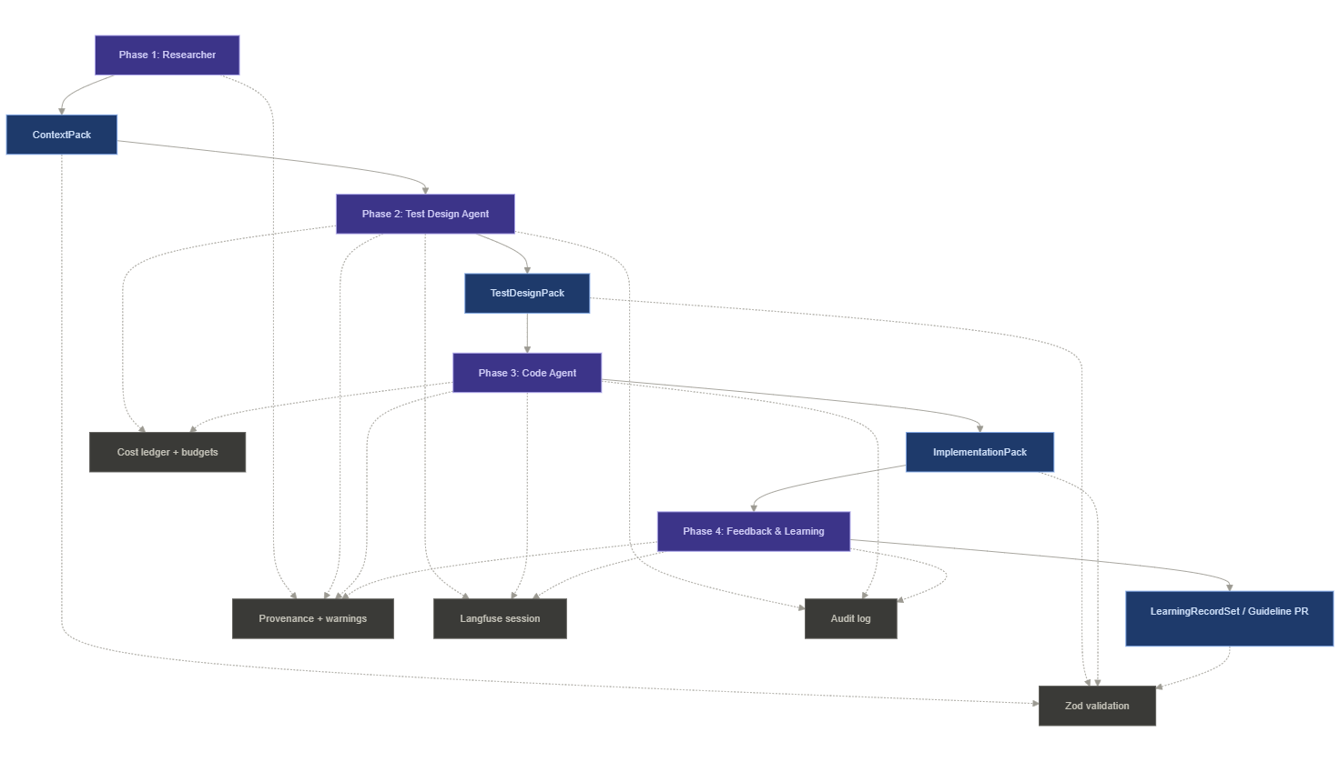 Cross-cutting flow: the four agent phases feed validated artifacts, the audit log, the cost ledger, redaction, and Langfuse telemetry