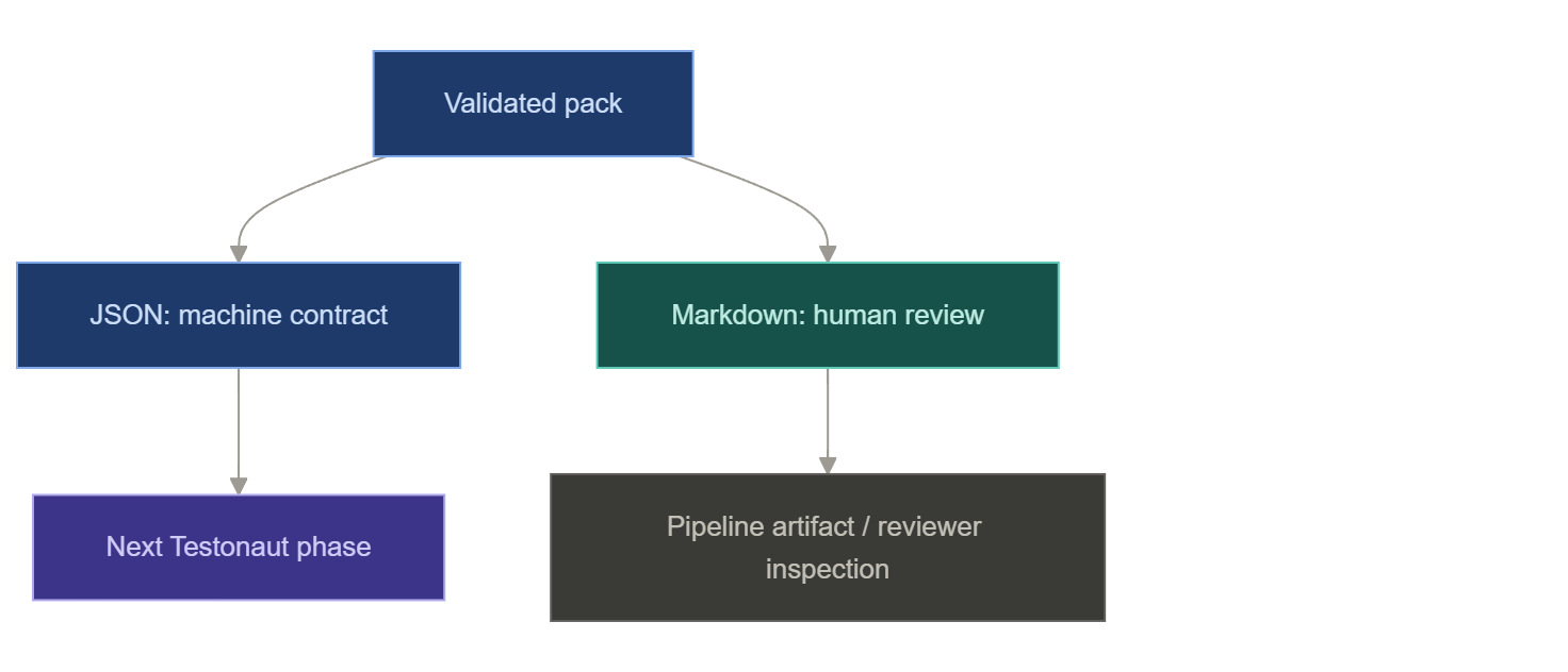 Each artifact is written as machine-readable JSON and a human-readable Markdown companion