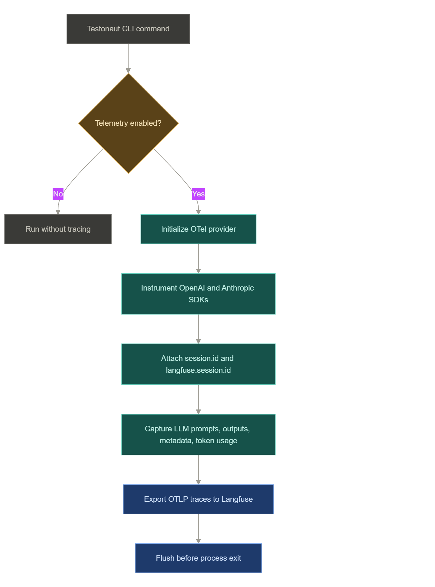 Langfuse telemetry: sessions per Jira issue with workflow, phase, model, token, cost, and latency attributes