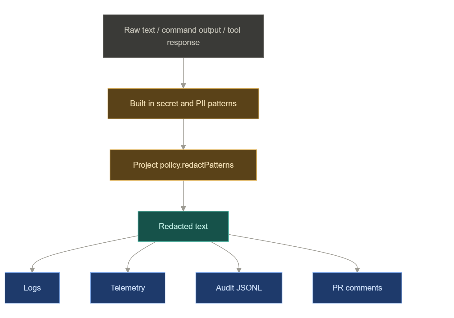 Redaction pipeline: built-in and project-specific patterns applied before logs, telemetry, audit entries, artifacts, and PR comments leave the process
