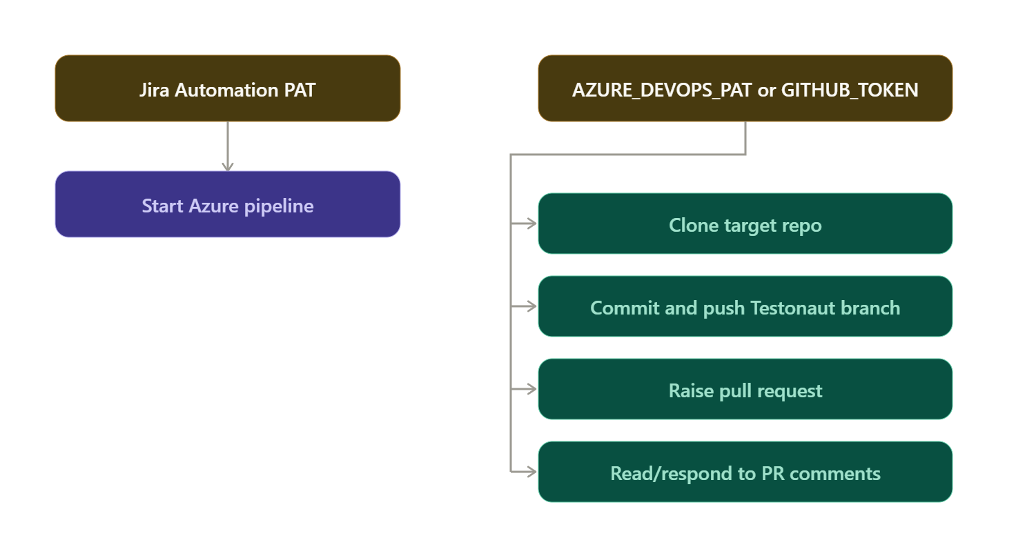 Two credentials: the automation PAT starts the pipeline, the repository PAT clones, pushes, and raises PRs