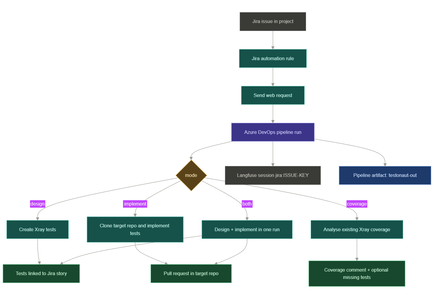Integration overview: a Jira Automation rule posts a JSON payload to the Azure DevOps pipeline, which runs Testonaut against Xray and the target repo