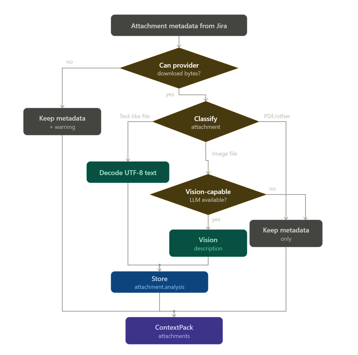 Attachment processing flow: download, classify, decode text or run vision, store analysis