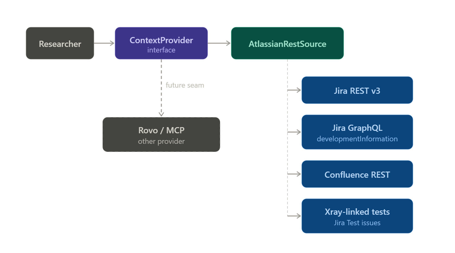 ContextProvider interface fronting AtlassianRestSource with Jira and Confluence endpoints