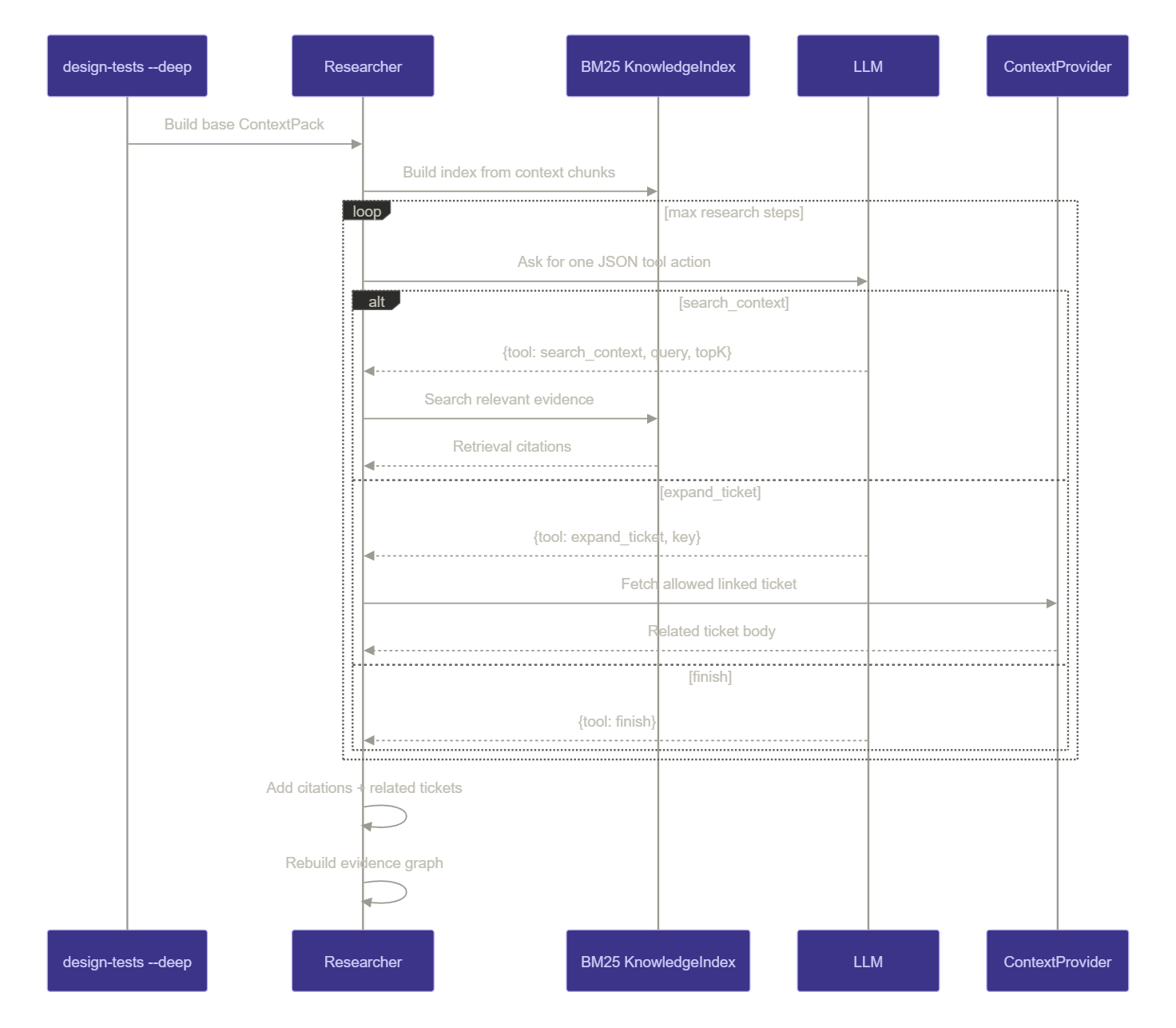 Deep research loop: build ContextPack and BM25 index, then a bounded LLM tool loop with search_context, expand_ticket, and finish