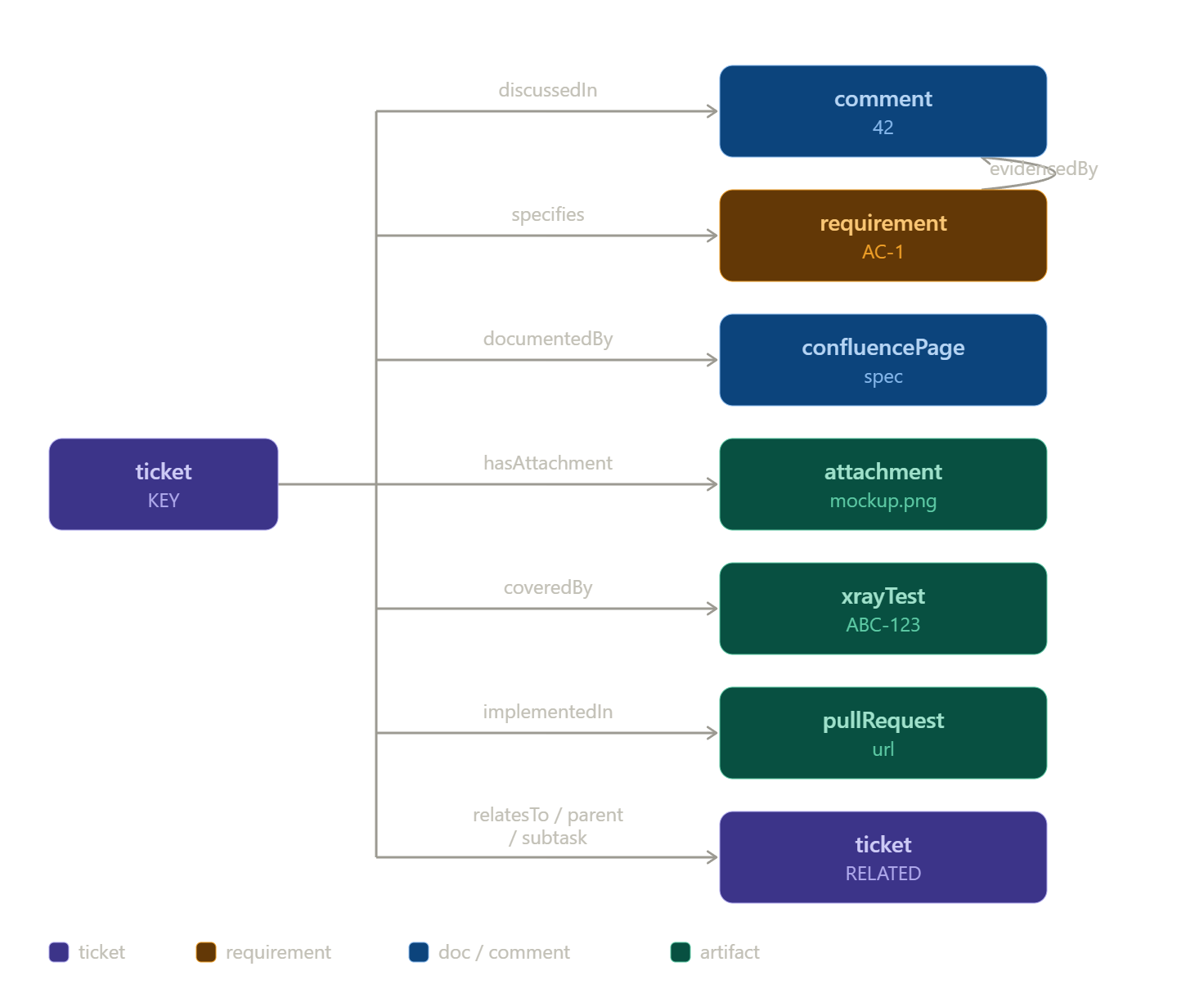 Evidence graph linking a ticket to comments, requirements, docs, attachments, Xray tests, PRs, and related tickets