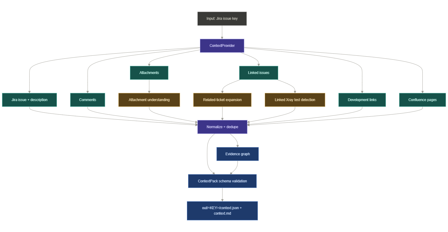 Researcher sequence: build ContextPack, BM25 index, bounded LLM retrieval loop