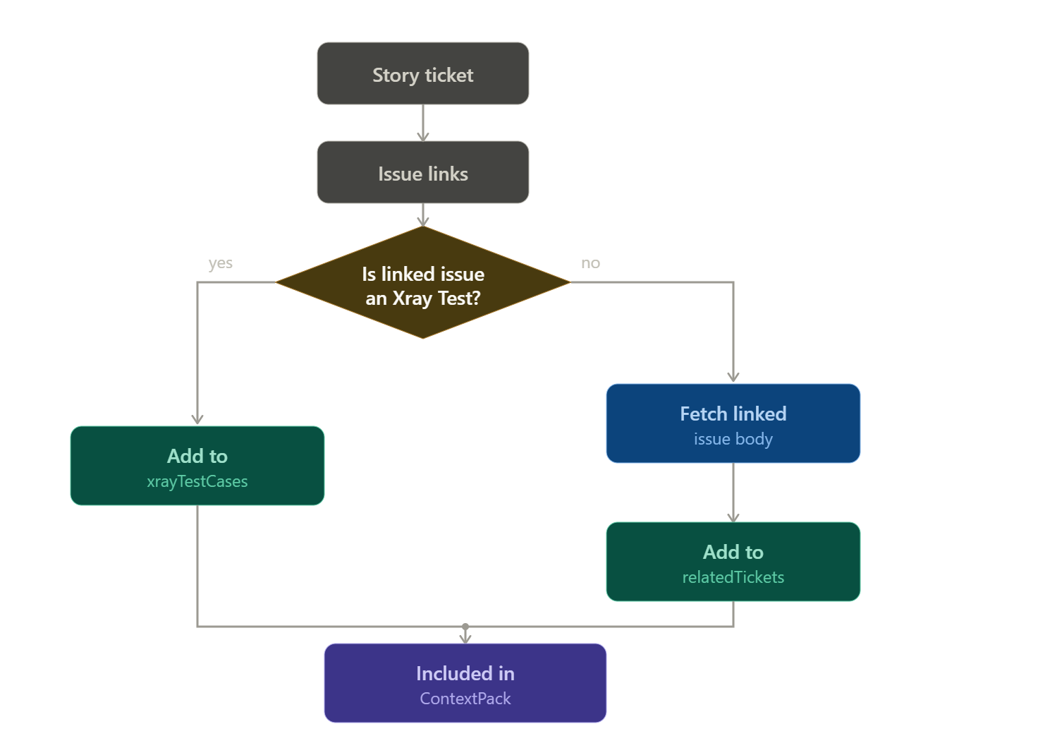 Decision flow for classifying linked issues as Xray tests or related tickets