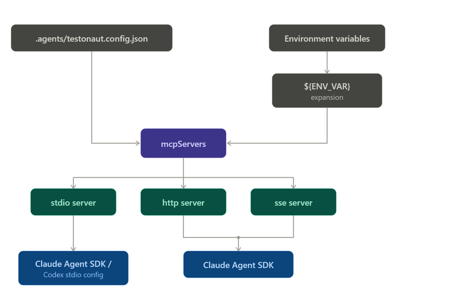 mcpServers configuration combining config file and environment variables into stdio, http, and sse servers
