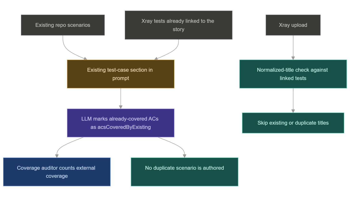 Two levels of de-duplication: repository scenario titles and linked Xray tests both feed the prompt