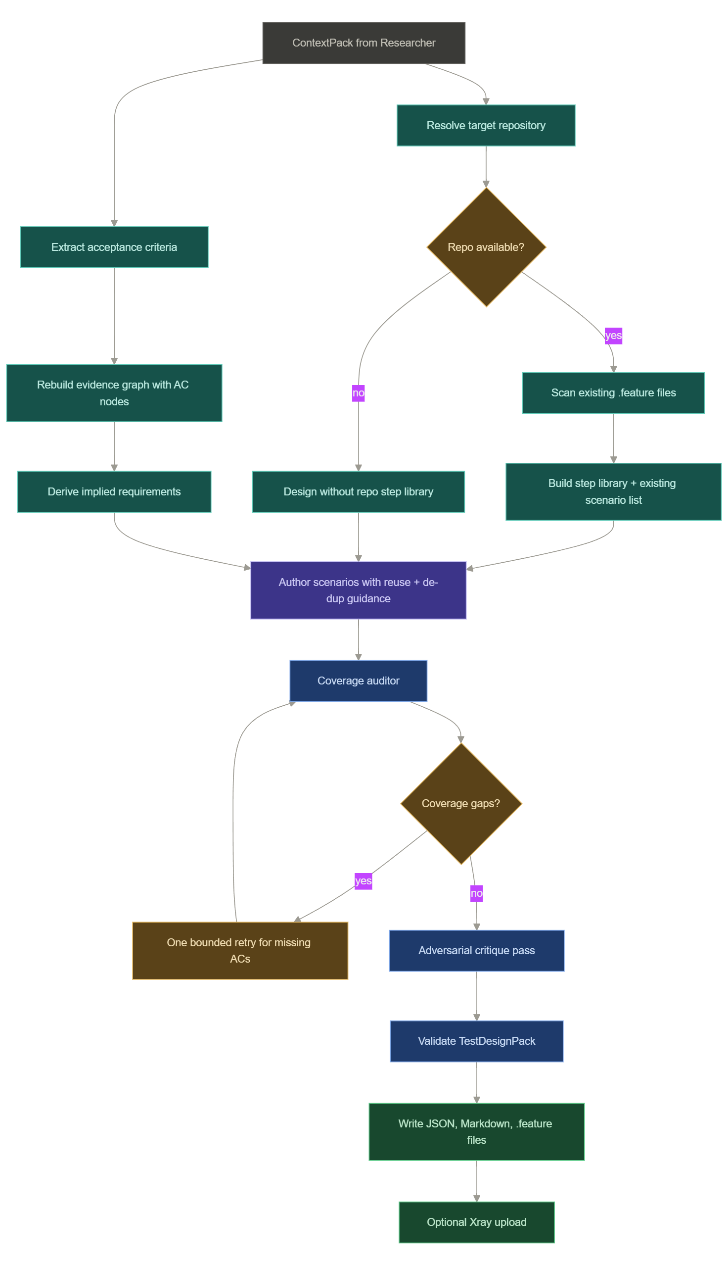 Phase 2 high-level flow from ContextPack through repo scan, AC extraction, scenario authoring, gates, and Xray upload