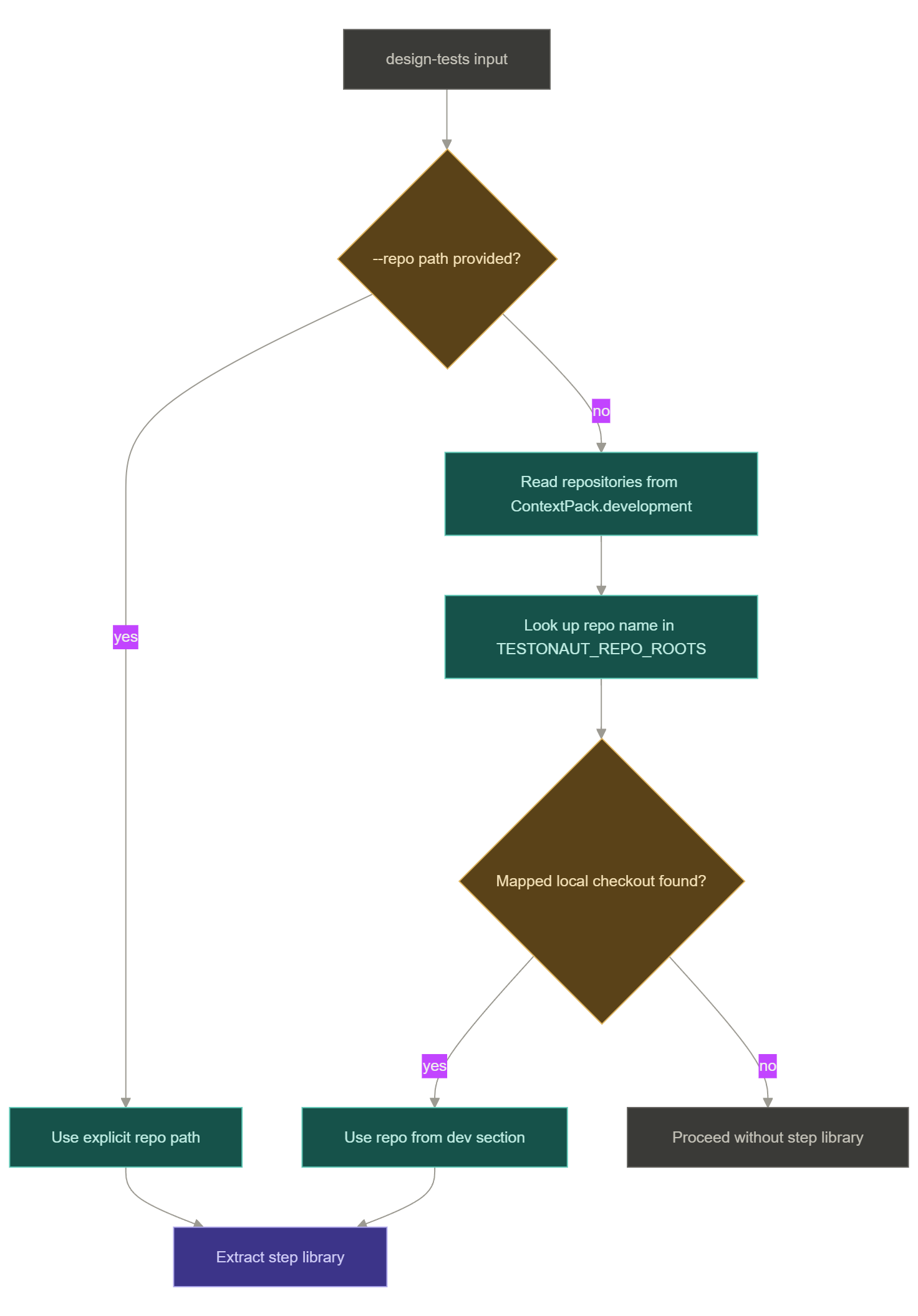 Repository resolution: explicit --repo path first, then Jira development section mapped through TESTONAUT_REPO_ROOTS