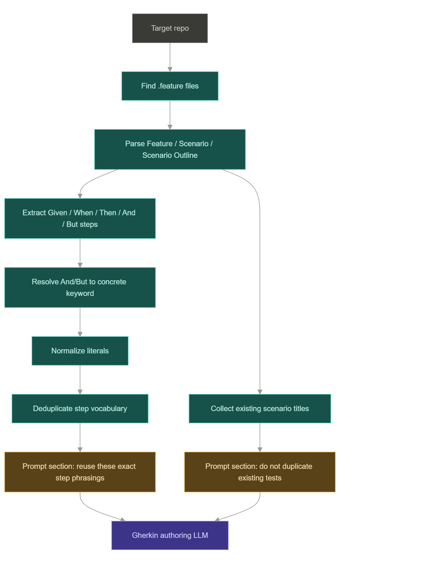 Step library scan: find feature files, parse scenarios, extract and normalize steps, deduplicate vocabulary, collect scenario titles, feed prompt sections
