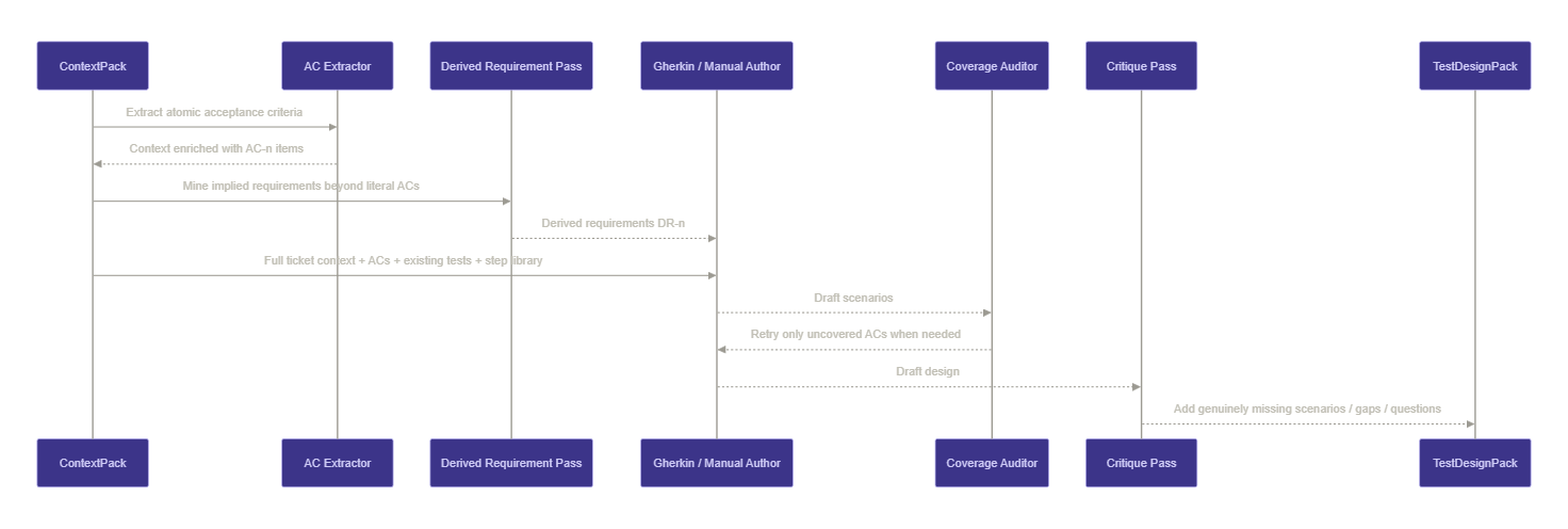 Two bounded LLM passes: acceptance criteria extraction, then scenario authoring