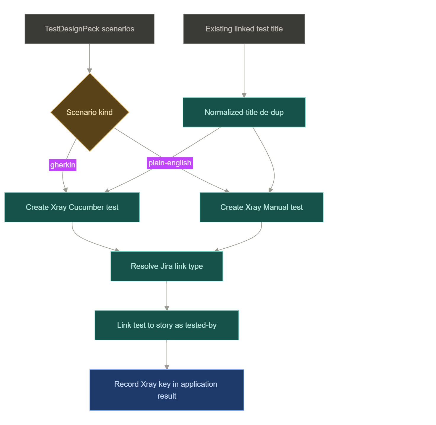 Xray upload flow: create Cucumber or Manual tests, link to the story, skip duplicates, record per-test results