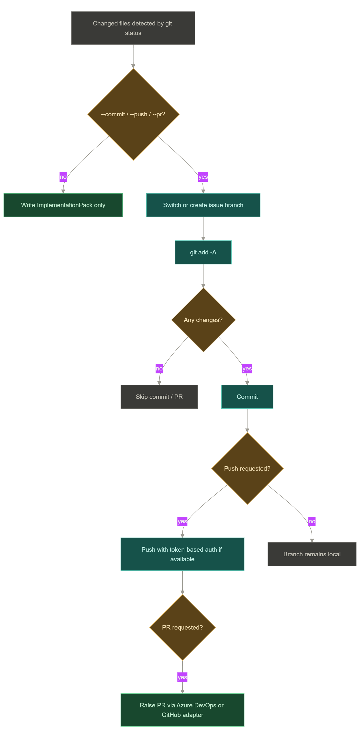Branch, commit, push, and PR flow with redacted token auth and platform adapters