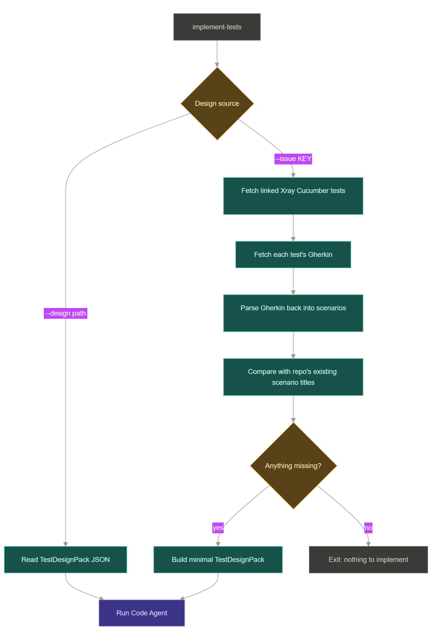 Design source decision: local test-design file via --design, or reconstruction from linked Xray tests via --issue