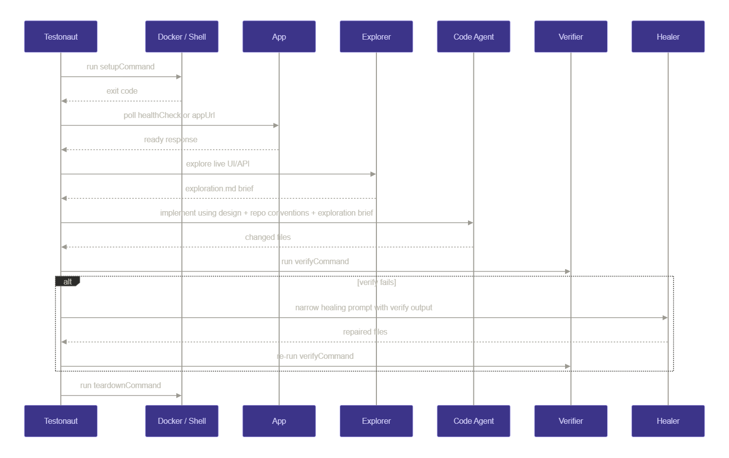 Docker environment flow: run setupCommand, wait for readiness, implement and verify, then teardown