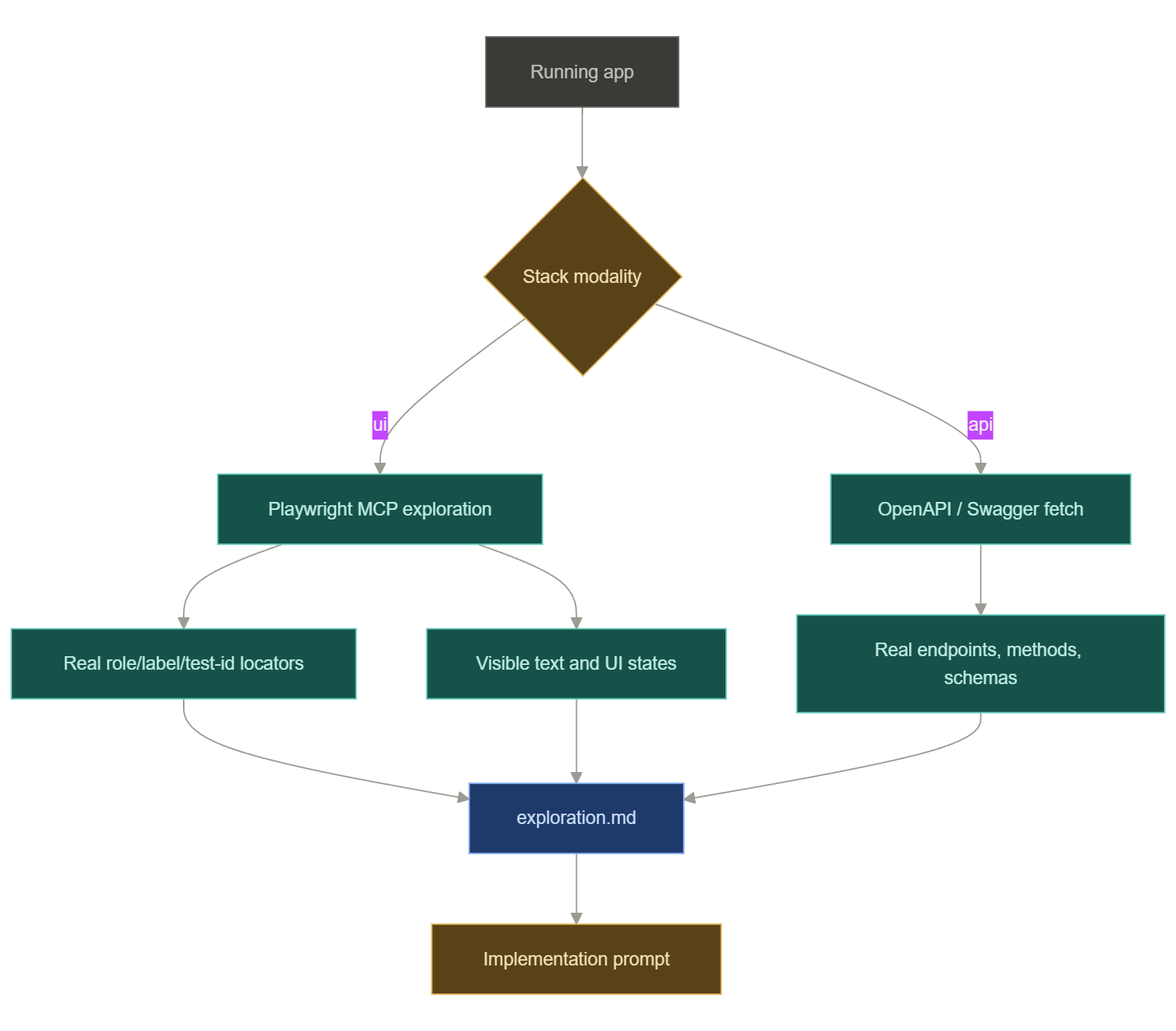 Exploration brief flow: Playwright MCP explores UI stacks, OpenAPI is fetched for API stacks, both feed the implementation prompt