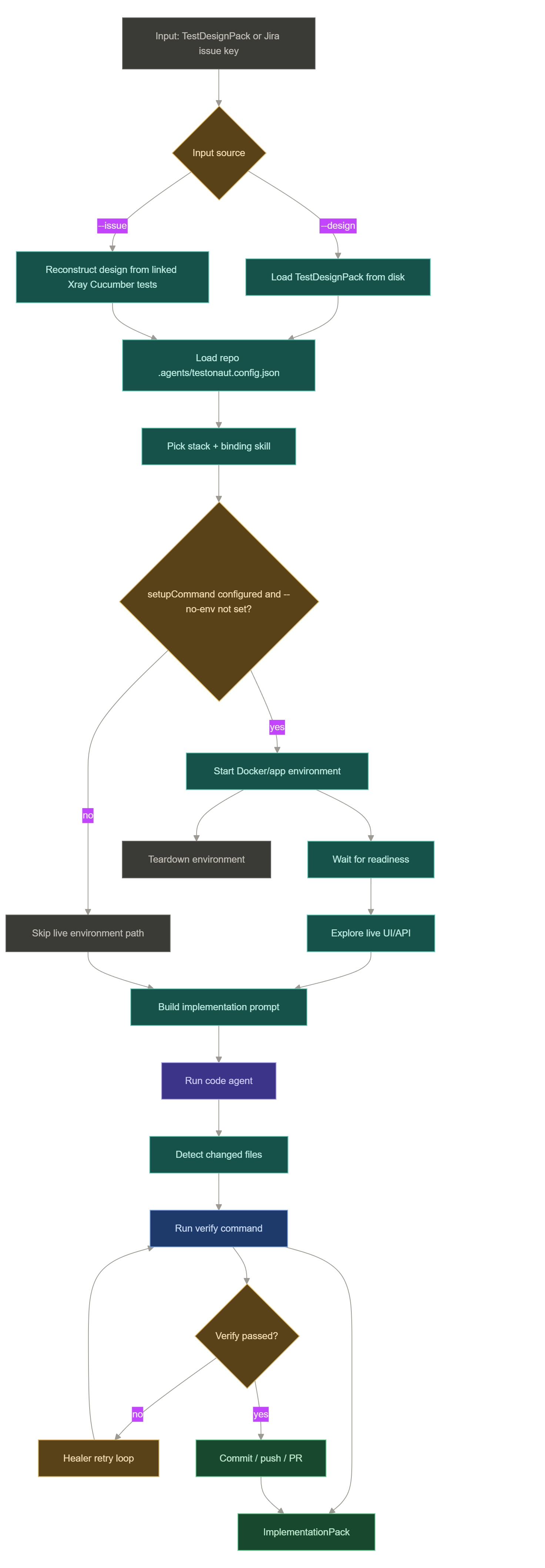 Phase 3 high-level flow: load design, read config, start Docker, explore, implement, verify, heal, commit and raise a PR