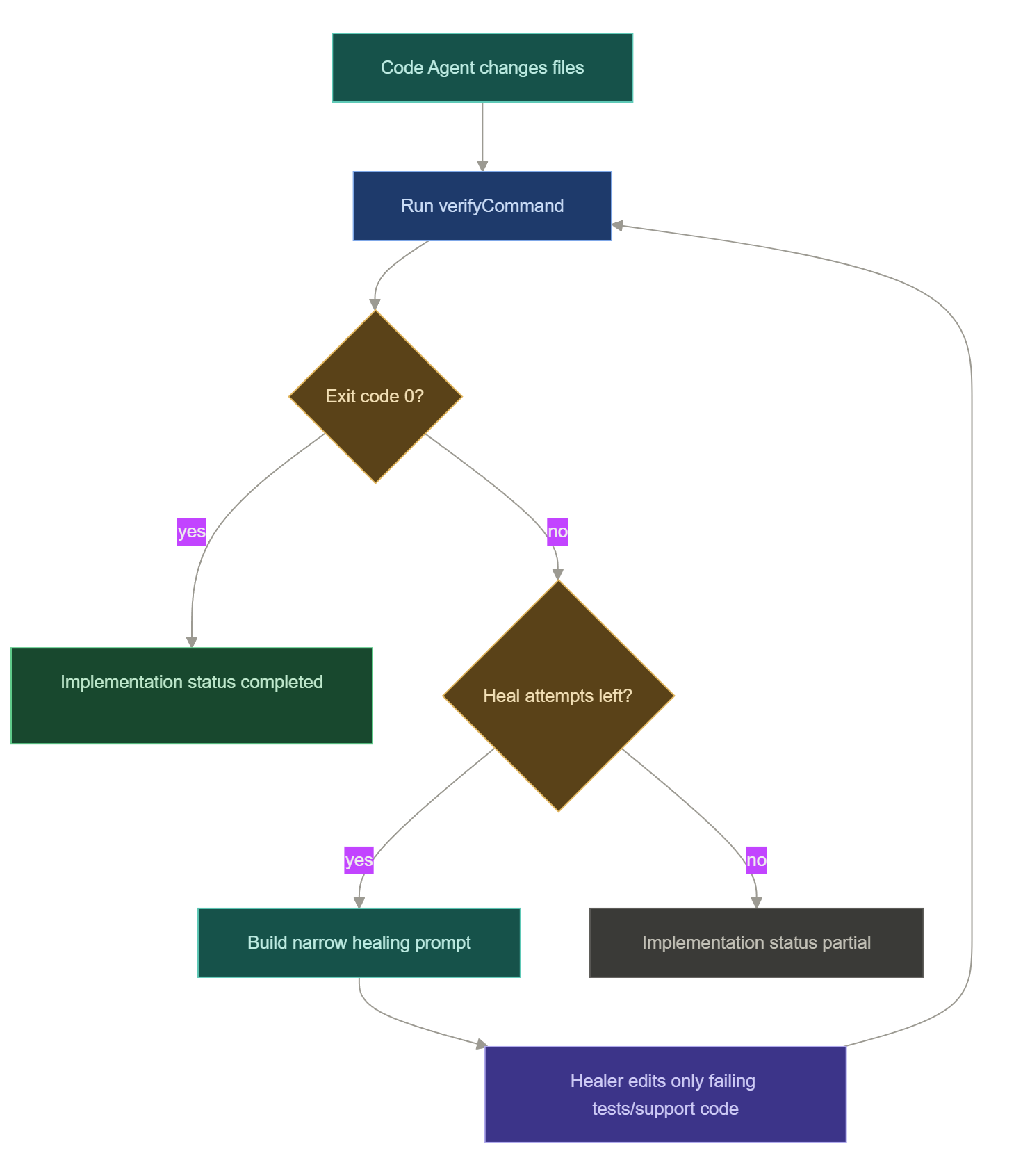 Verification and healing loop: run verify command, on failure send narrow repair prompt to the Healer, re-verify within the budget
