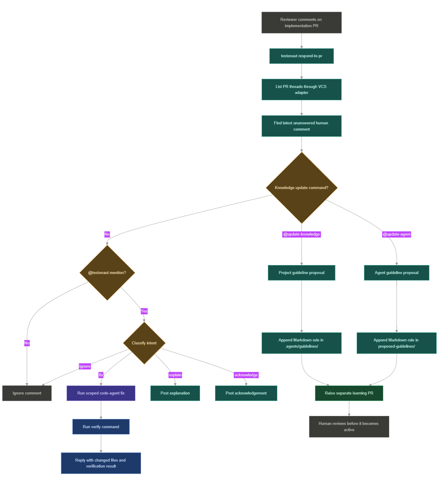 Phase 4 end-to-end flow: reviewer comments are classified and routed to scoped fixes, explanations, acknowledgements, or guideline proposals