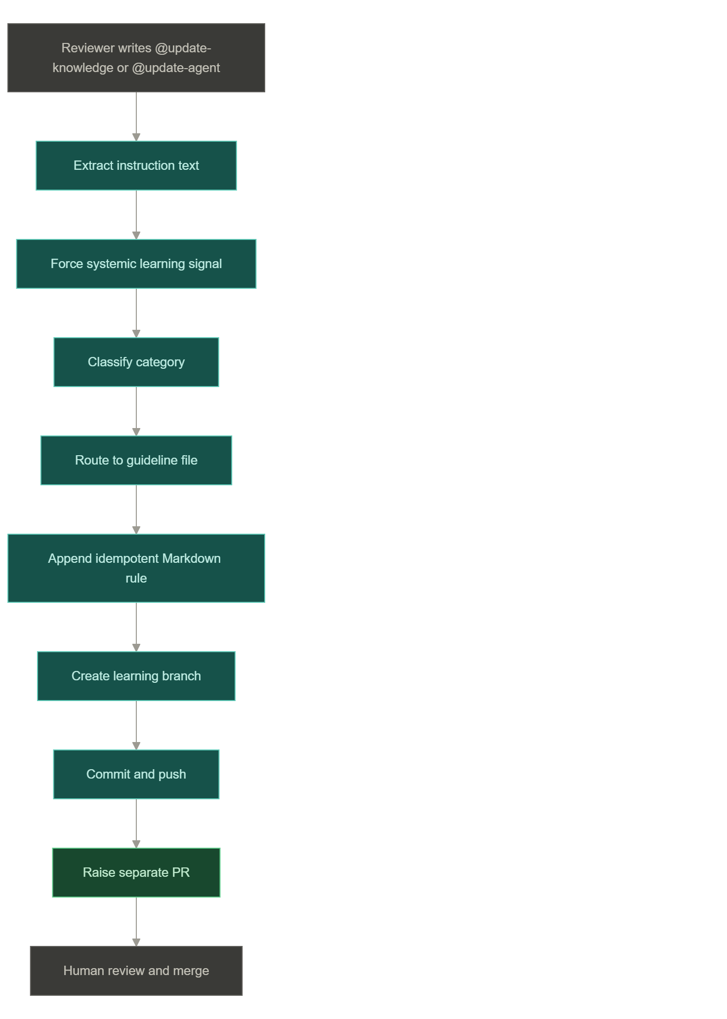 Learning flow: update commands are classified into categories and proposed as Markdown guideline changes in a separate PR
