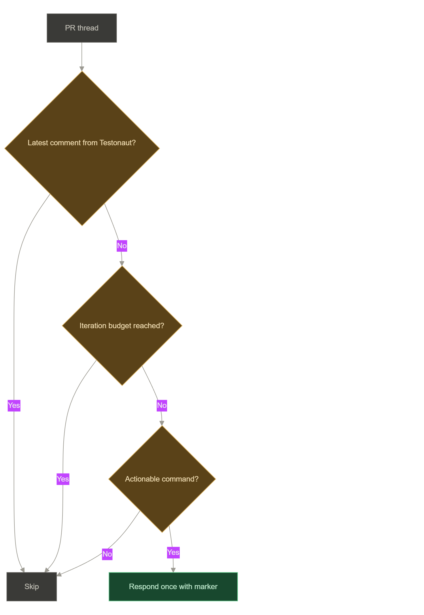 Loop safety decision flow: skip own comments, skip answered threads, honor iteration budget, support dry-run