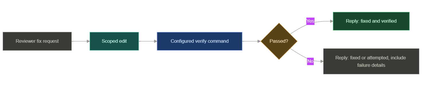 Verification after a fix reuses the stack verify command from the repository config